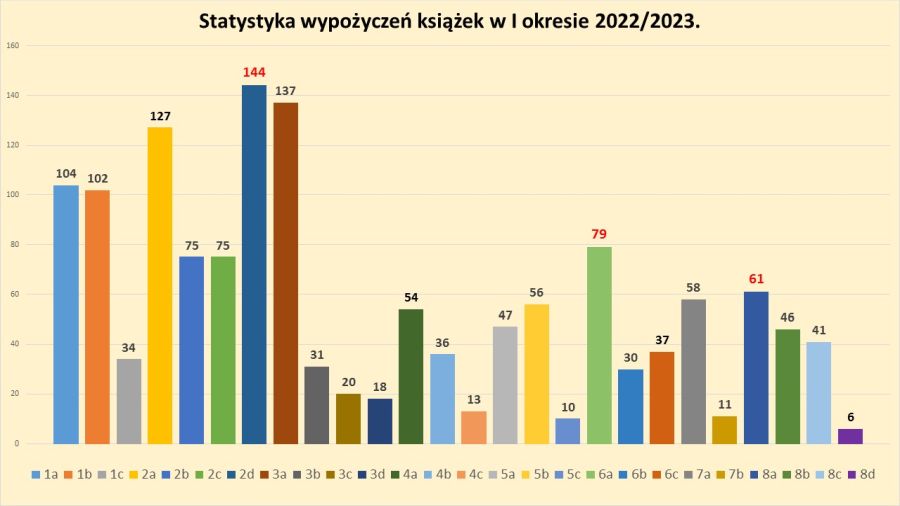 statystyka I okres 2022 2023