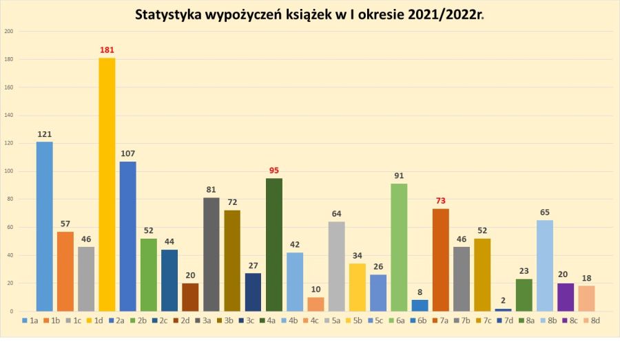 statystyka I okres 2021 2022
